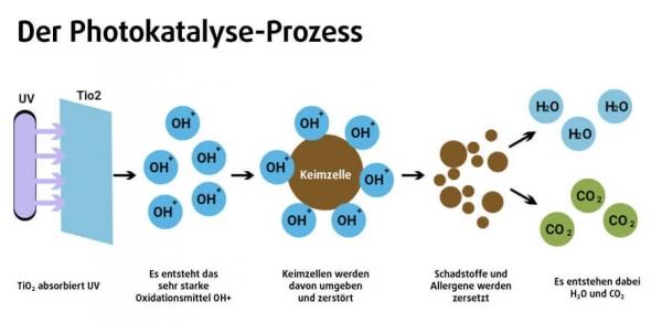 Luftreiniger, Luftsterilisation, UV-C Filter Nachrüstung für Klimageräte